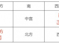 2021财位方向：西方、东北方