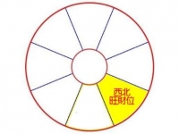2020年西北方位风水及化解(旺财位)