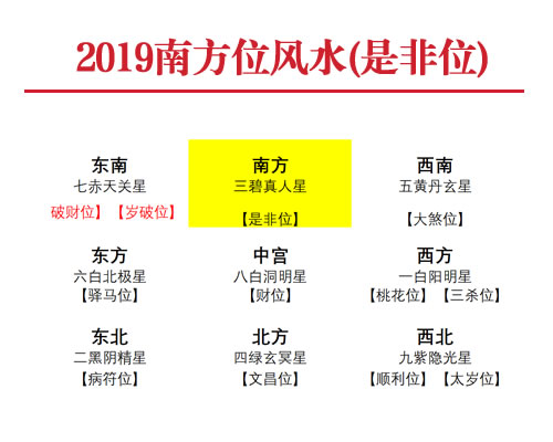 2019年南方位风水及化解(是非位)