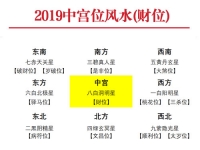 2019年中宫方位风水及化解(财位)