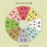 如何利用八宅风水确定桃花位