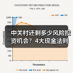 中关村还剩多少风险投资机会?4大现金法则锁定下一波红利(图1) 中关村还剩多少风险投资机会?4大现金法则锁定下一波红利(图1)