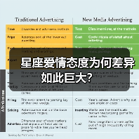 星座爱情态度为何差异如此巨大?(图2) 星座爱情态度为何差异如此巨大?(图2)